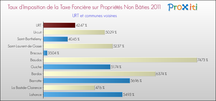 Taux d'imposition de la taxe foncière sur les immeubles et terrains non batis 2011 pour URT et les communes proches Comparaison des taux d'imposition de la taxe foncière sur les immeubles et terrains non batis 2011 pour URT et les communes voisines