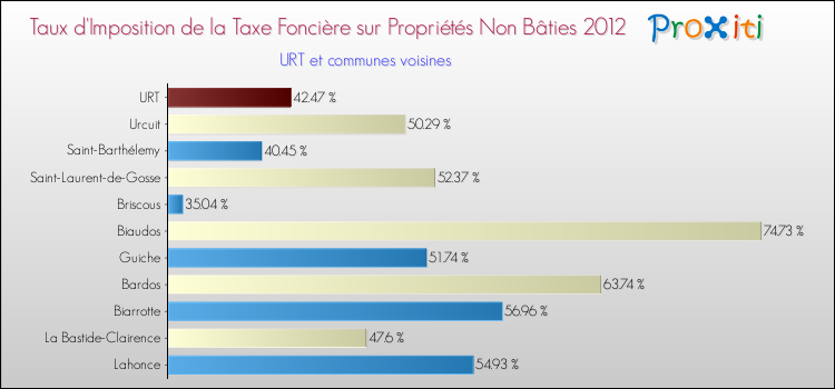 Taux d'imposition de la taxe foncière sur les immeubles et terrains non batis 2012 pour URT et les communes proches Comparaison des taux d'imposition de la taxe foncière sur les immeubles et terrains non batis 2012 pour URT et les communes voisines