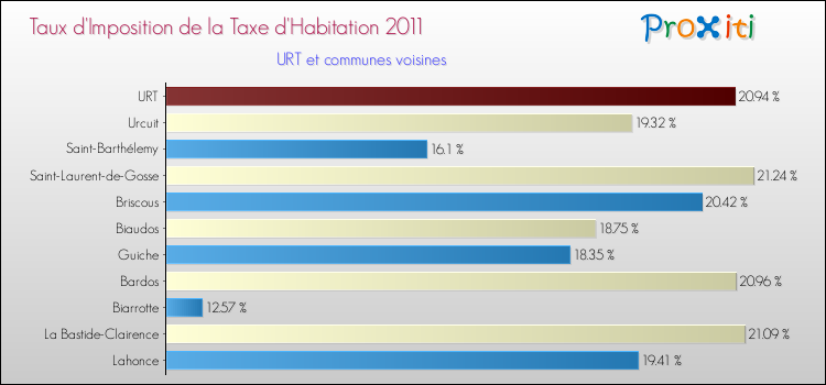Taux d'imposition de la taxe d'habitation 2011 pour URT et les communes proches Comparaison des taux d'imposition de la taxe d'habitation 2011 pour URT et les communes voisines
