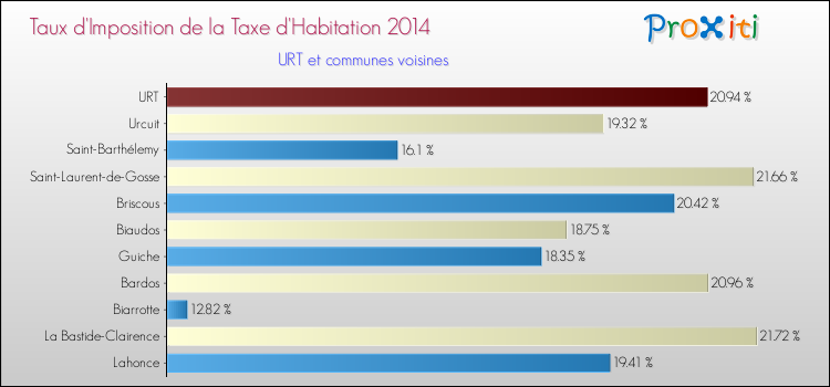 Taux d'imposition de la taxe d'habitation 2014 pour URT et les communes proches Comparaison des taux d'imposition de la taxe d'habitation 2014 pour URT et les communes voisines