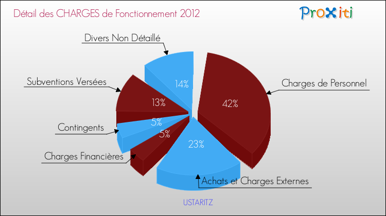 Décomposition des Charges de Fonctionnement 2012 de la commune de USTARITZ Charges de Fonctionnement 2012 pour la commune de USTARITZ