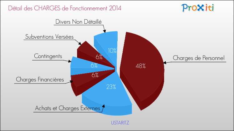 Décomposition des Charges de Fonctionnement 2014 de la commune de USTARITZ Charges de Fonctionnement 2014 pour la commune de USTARITZ