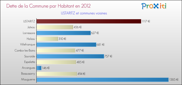 Dette par habitant de la commune en 2012 pour USTARITZ et les communes proches Comparaison de la dette par habitant de la commune en 2012 pour USTARITZ et les communes voisines