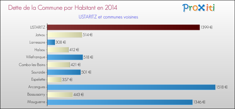 Dette par habitant de la commune en 2014 pour USTARITZ et les communes proches Comparaison de la dette par habitant de la commune en 2014 pour USTARITZ et les communes voisines