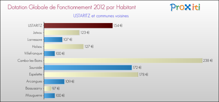 Montant des dotations globales de fonctionnement DGF par Habitant pour USTARITZ et les communes proches Comparaison des des dotations globales de fonctionnement DGF par habitant pour USTARITZ et les communes voisines