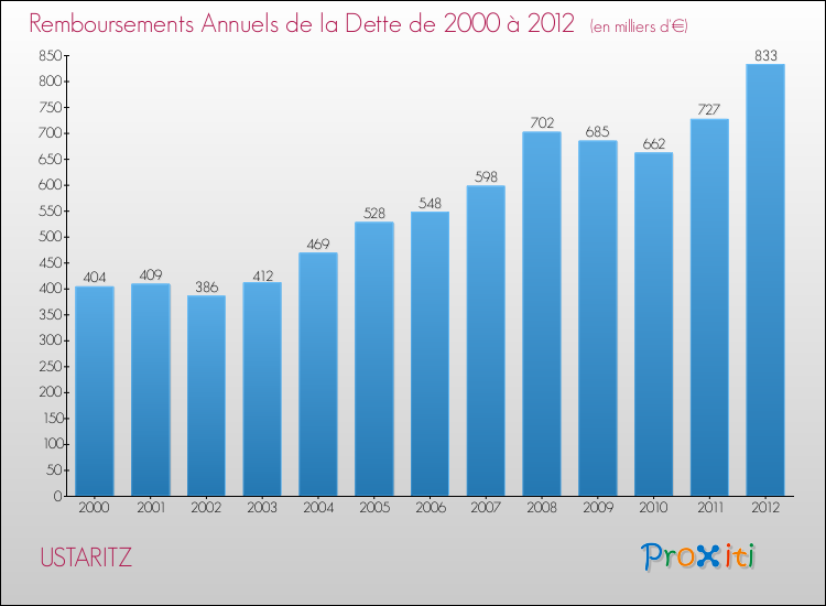 Evolution de l'annuité de la dette pour la commune de USTARITZ de 2000 à 2012 Annuités de la dette pour USTARITZ de 2000 à 2012