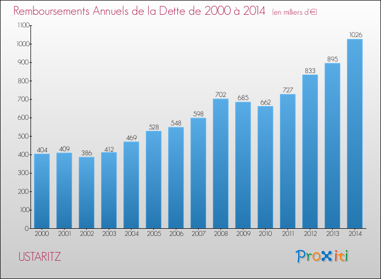 Evolution de l'annuité de la dette pour la commune de USTARITZ de 2000 à 2014 Annuités de la dette pour USTARITZ de 2000 à 2014