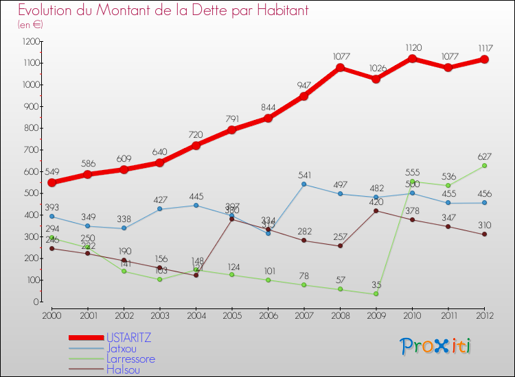 Evolution de la dette par habitant pour la commune de USTARITZ et les communes proches de 2000 à 2012 Comparaison de la dette par habitant pour USTARITZ et les communes voisines de 2000 à 2012