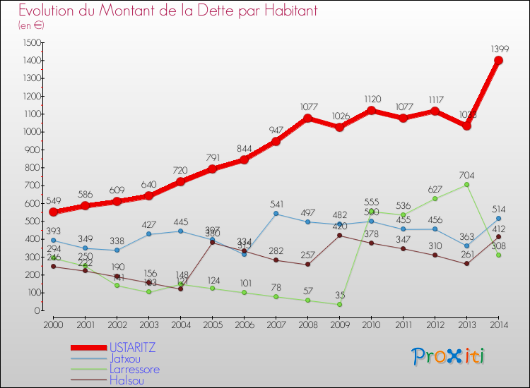 Evolution de la dette par habitant pour la commune de USTARITZ et les communes proches de 2000 à 2014 Comparaison de la dette par habitant pour USTARITZ et les communes voisines de 2000 à 2014
