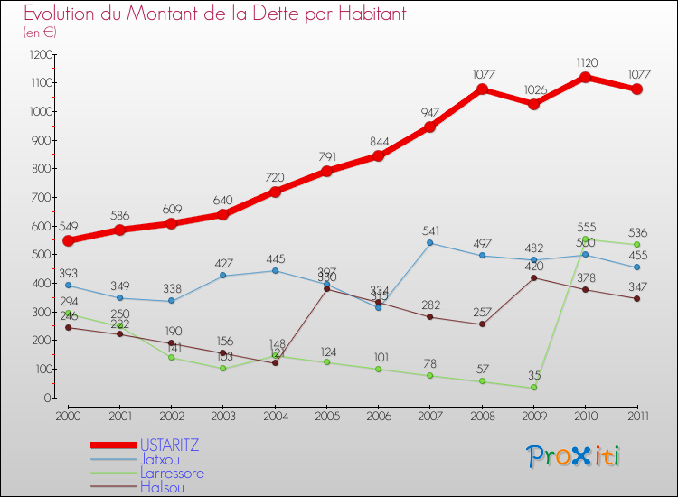 Evolution de la dette par habitant pour la commune de USTARITZ et les communes proches Comparaison de la dette par habitant pour USTARITZ et les communes voisines