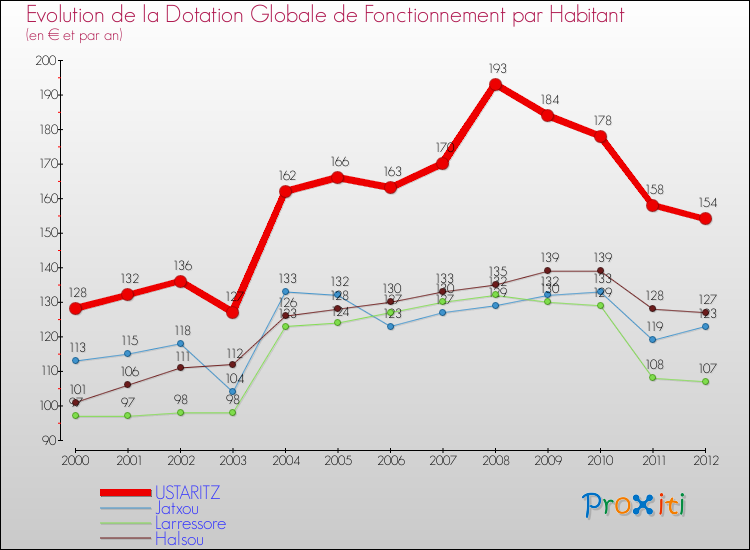 Evolution et montant de la dotation globale de fonctionnement par Habitant pour USTARITZ et les communes proches Comparaison des dotations globales de fonctionnement par habitant pour USTARITZ et les communes voisines