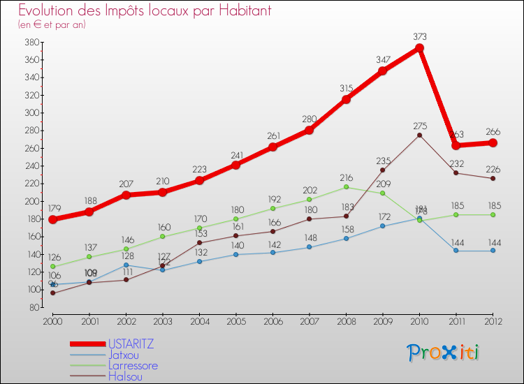 Evolution et montant des impôts locaux par Habitant pour USTARITZ et les communes proches Comparaison des impôts locaux par habitant pour USTARITZ et les communes voisines