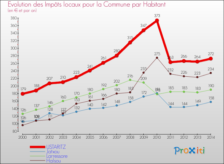 Evolution et montant des impôts locaux par Habitant pour USTARITZ et les communes proches de 2000 à 2014 Comparaison des impôts locaux par habitant pour USTARITZ et les communes voisines de 2000 à 2014