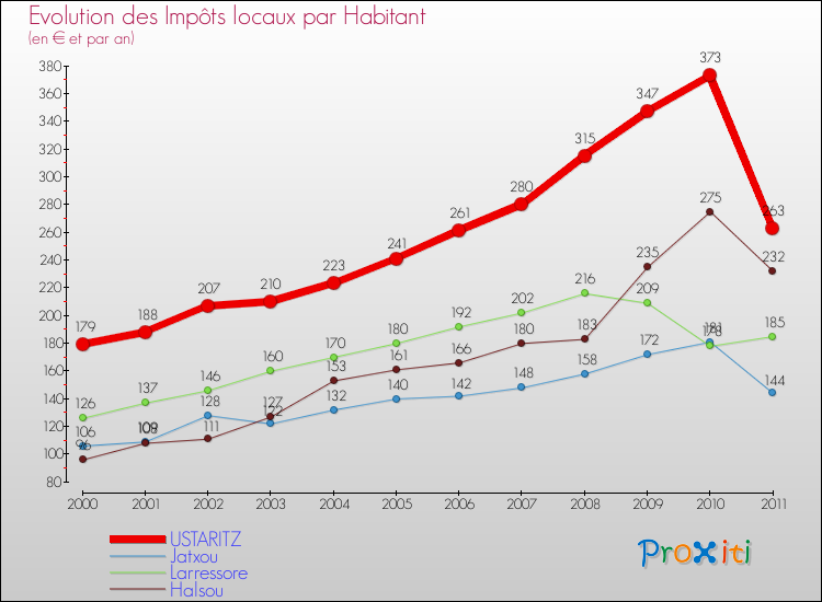 Evolution et montant des impôts locaux par Habitant pour USTARITZ et les communes proches Comparaison des impôts locaux par habitant pour USTARITZ et les communes voisines
