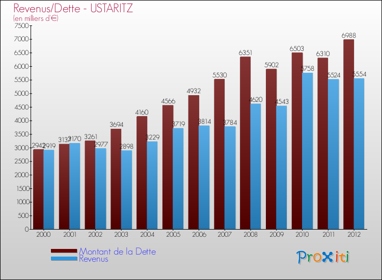 Evolution comparée de la dette et des revenus pour la commune de USTARITZ de 2000 à 2012 Comparaison de la dette et des revenus pour USTARITZ de 2000 à 2012