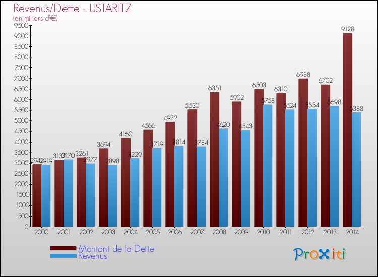 Evolution comparée de la dette et des revenus pour la commune de USTARITZ de 2000 à 2014 Comparaison de la dette et des revenus pour USTARITZ de 2000 à 2014