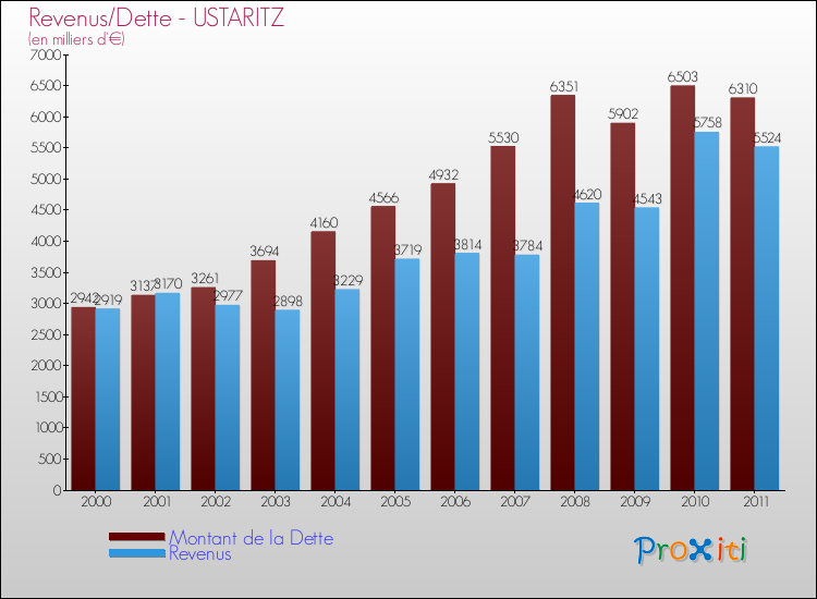 Evolution comparée de la dette et des revenus pour la commune de USTARITZ de 2000 à 2011 Comparaison de la dette et des revenus pour USTARITZ de 2000 à 2011