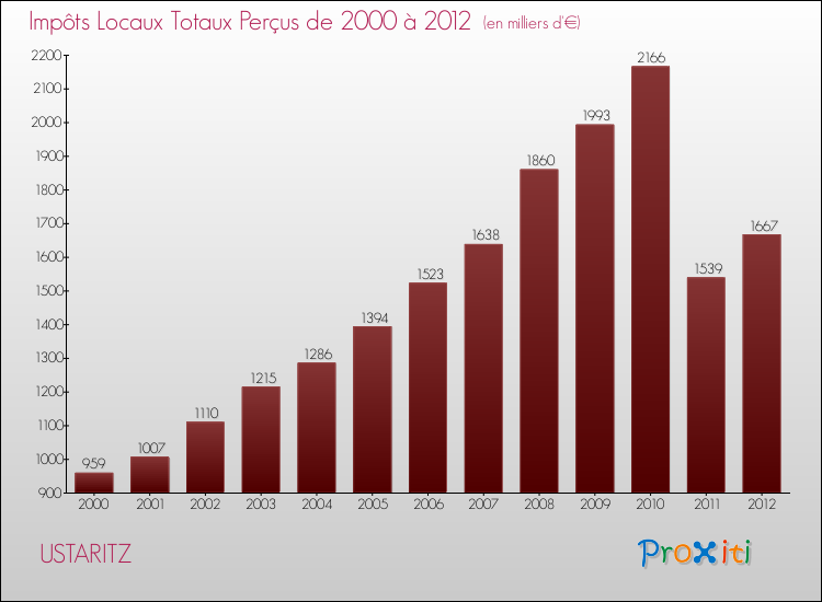 Evolution des Impôts Locaux pour la commune de USTARITZ de 2000 à 2012 Evolution des Impôts Locaux pour USTARITZ de 2000 à 2012