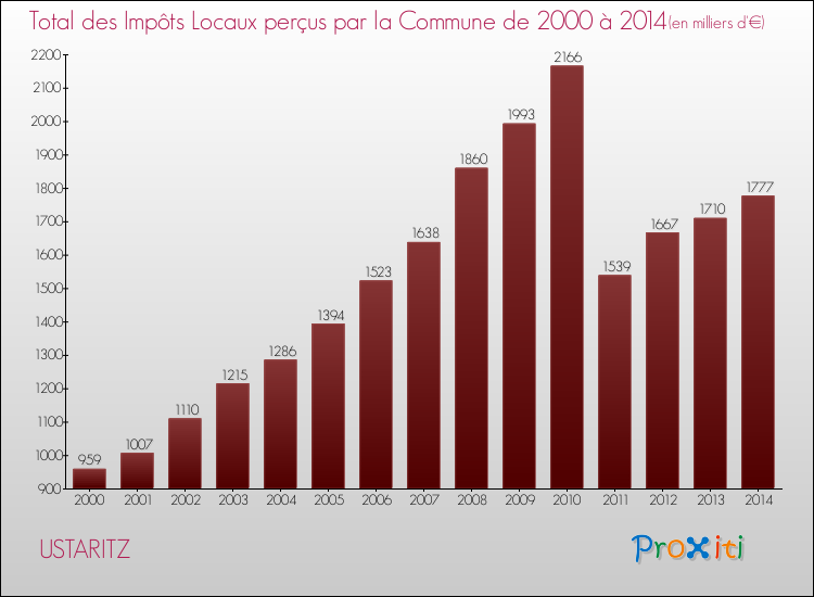Evolution des Impôts Locaux pour la commune de USTARITZ de 2000 à 2014 Evolution des Impôts Locaux pour USTARITZ de 2000 à 2014