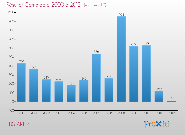 Evolution du résultat comptable pour la commune de USTARITZ de 2000 à 2012 Evolution du résultat comptable pour USTARITZ de 2000 à 2012