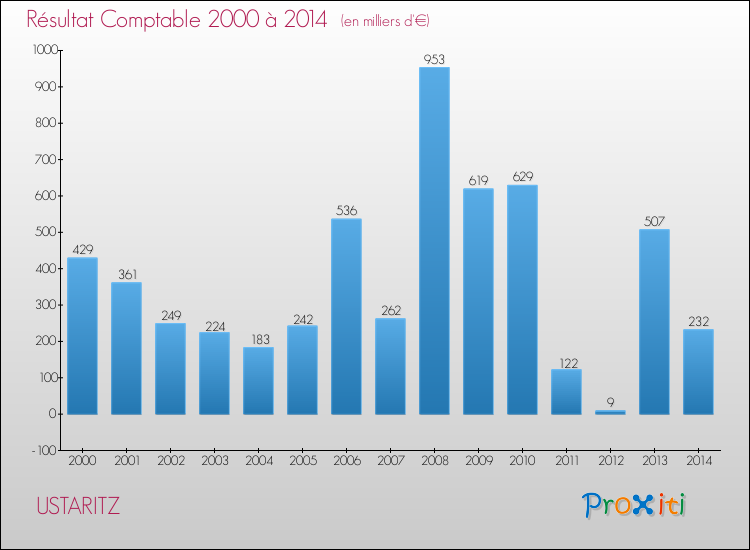 Evolution du résultat comptable pour la commune de USTARITZ de 2000 à 2014 Evolution du résultat comptable pour USTARITZ de 2000 à 2014