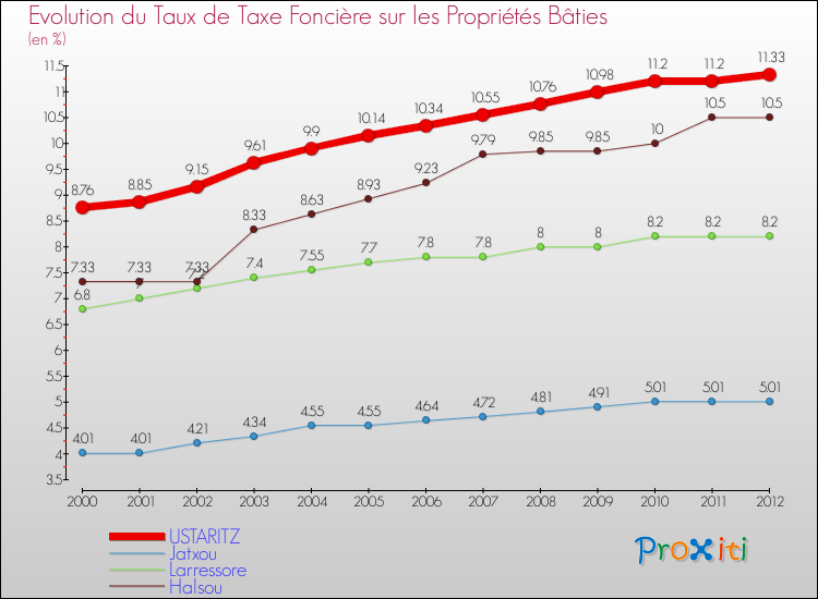 Evolution du taux de la taxe foncière sur le bati pour USTARITZ et les communes proches de 2000 à 2012 Comparaison des taux de taxe foncière sur le bati pour USTARITZ et les communes voisines de 2000 à 2012