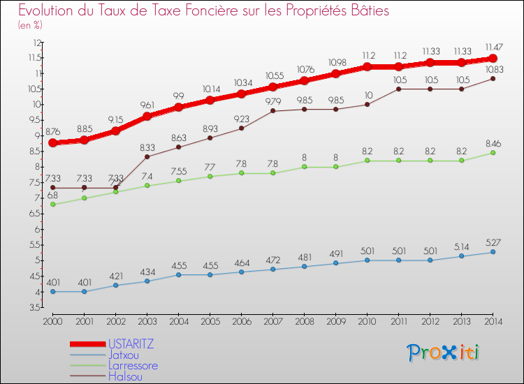 Evolution du taux de la taxe foncière sur le bati pour USTARITZ et les communes proches de 2000 à 2014 Comparaison des taux de taxe foncière sur le bati pour USTARITZ et les communes voisines de 2000 à 2014