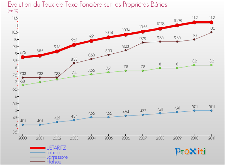 Evolution du taux de la taxe foncière sur le bati pour USTARITZ et les communes proches Comparaison des taux de taxe foncière sur le bati pour USTARITZ et les communes voisines