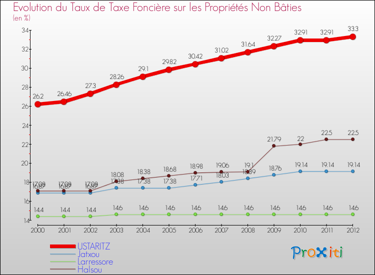 Evolution du taux de la taxe foncière sur les immeubles et terrains non batis pour USTARITZ et les communes proches de 2000 à 2012 Comparaison des taux de la taxe foncière sur les immeubles et terrains non batis pour USTARITZ et les communes voisines de 2000 à 2012
