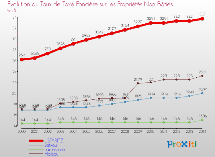 Evolution du taux de la taxe foncière sur les immeubles et terrains non batis pour USTARITZ et les communes proches de 2000 à 2014 Comparaison des taux de la taxe foncière sur les immeubles et terrains non batis pour USTARITZ et les communes voisines de 2000 à 2014