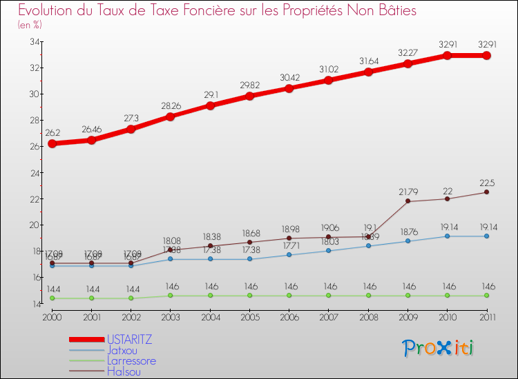 Evolution du taux de la taxe foncière sur les immeubles et terrains non batis pour USTARITZ et les communes proches Comparaison des taux de la taxe foncière sur les immeubles et terrains non batis pour USTARITZ et les communes voisines