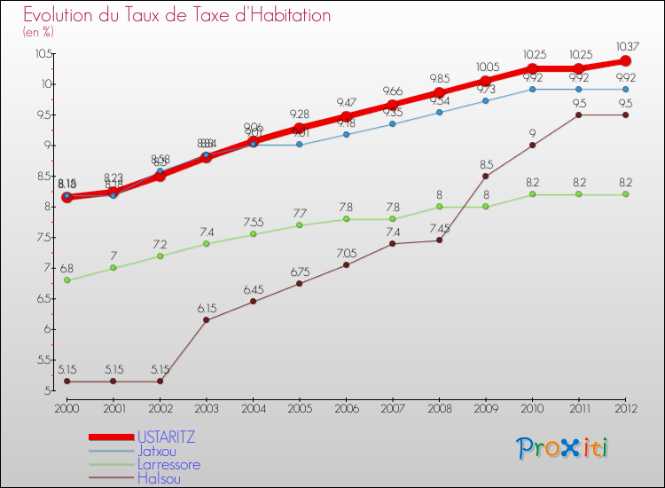Evolution du taux de la taxe d'habitation pour USTARITZ et les communes proches Comparaison des taux de la taxe d'habitation pour USTARITZ et les communes voisines