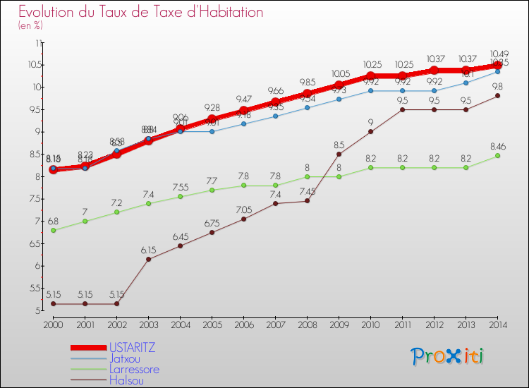 Evolution du taux de la taxe d'habitation pour USTARITZ et les communes proches de 2000 à 2014 Comparaison des taux de la taxe d'habitation pour USTARITZ et les communes voisines de 2000 à 2014