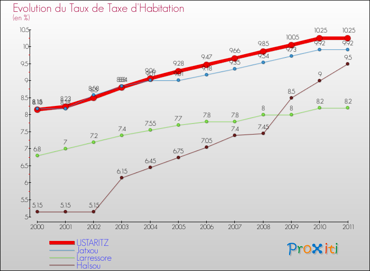 Evolution du taux de la taxe d'habitation pour USTARITZ et les communes proches Comparaison des taux de la taxe d'habitation pour USTARITZ et les communes voisines