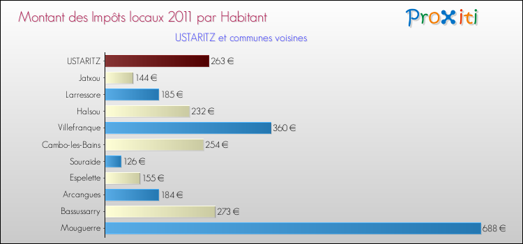 Montant des impôts locaux par Habitant pour USTARITZ et les communes proches Comparaison des impôts locaux par habitant pour USTARITZ et les communes voisines