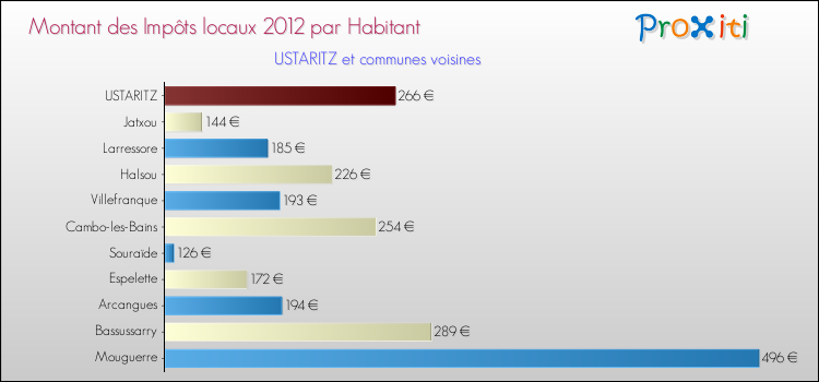 Montant des impôts locaux par Habitant pour USTARITZ et les communes proches Comparaison des impôts locaux par habitant pour USTARITZ et les communes voisines