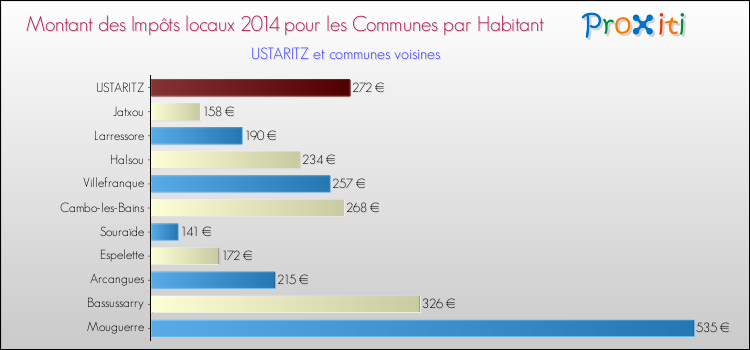 Montant des impôts locaux par Habitant pour USTARITZ et les communes proches en 2014 Comparaison des impôts locaux par habitant pour USTARITZ et les communes voisines en 2014