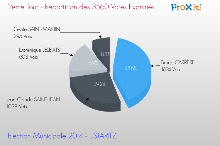 Répartition des votes exprimés au 2ème Tour des Elections Municipales 2014 de la commune de USTARITZ Elections Municipales 2014 - Répartition des votes exprimés au 2ème Tour pour la commune de USTARITZ