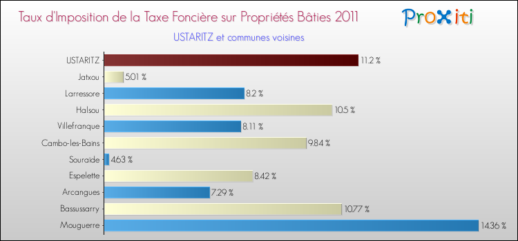 Taux d'imposition de la taxe foncière sur le bati 2011 pour USTARITZ et les communes proches Comparaison des taux d'imposition de la taxe foncière sur le bati 2011 pour USTARITZ et les communes voisines