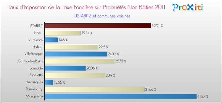 Taux d'imposition de la taxe foncière sur les immeubles et terrains non batis 2011 pour USTARITZ et les communes proches Comparaison des taux d'imposition de la taxe foncière sur les immeubles et terrains non batis 2011 pour USTARITZ et les communes voisines