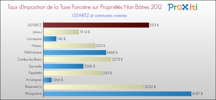 Taux d'imposition de la taxe foncière sur les immeubles et terrains non batis 2012 pour USTARITZ et les communes proches Comparaison des taux d'imposition de la taxe foncière sur les immeubles et terrains non batis 2012 pour USTARITZ et les communes voisines