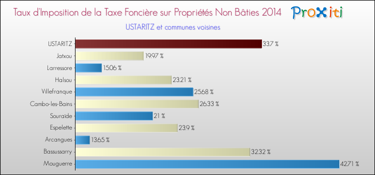 Taux d'imposition de la taxe foncière sur les immeubles et terrains non batis 2014 pour USTARITZ et les communes proches Comparaison des taux d'imposition de la taxe foncière sur les immeubles et terrains non batis 2014 pour USTARITZ et les communes voisines