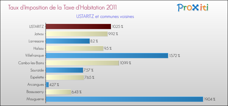 Taux d'imposition de la taxe d'habitation 2011 pour USTARITZ et les communes proches Comparaison des taux d'imposition de la taxe d'habitation 2011 pour USTARITZ et les communes voisines