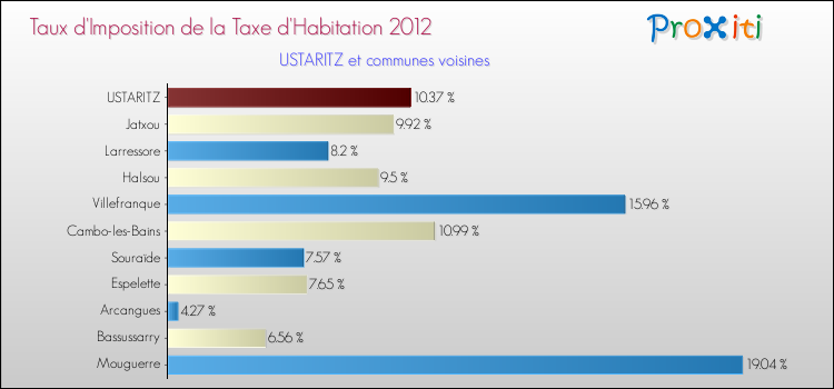 Taux d'imposition de la taxe d'habitation 2012 pour USTARITZ et les communes proches Comparaison des taux d'imposition de la taxe d'habitation 2012 pour USTARITZ et les communes voisines