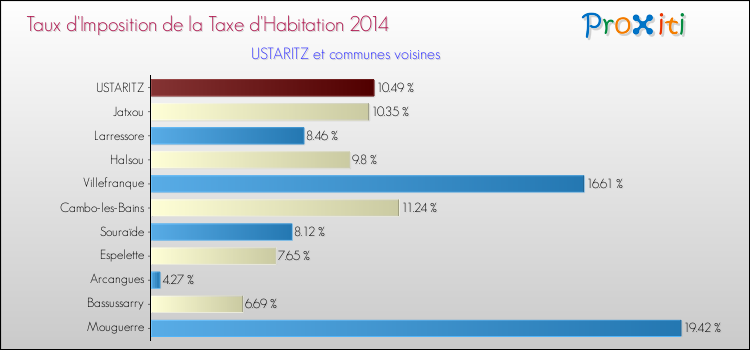Taux d'imposition de la taxe d'habitation 2014 pour USTARITZ et les communes proches Comparaison des taux d'imposition de la taxe d'habitation 2014 pour USTARITZ et les communes voisines