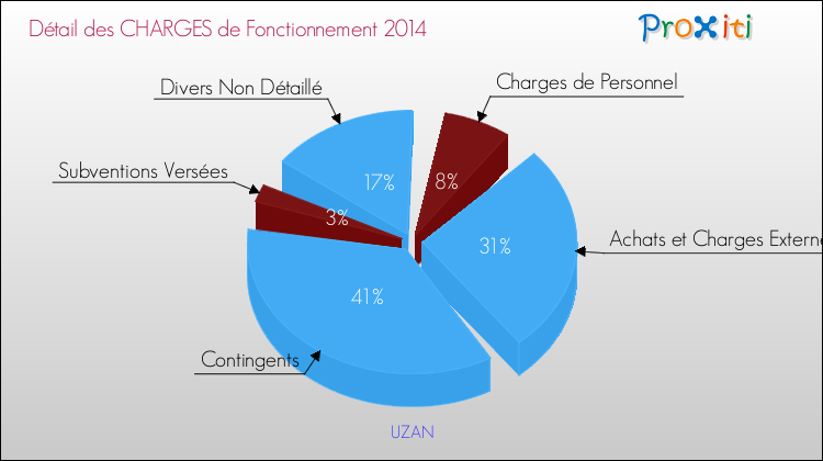 Décomposition des Charges de Fonctionnement 2014 de la commune de UZAN Charges de Fonctionnement 2014 pour la commune de UZAN