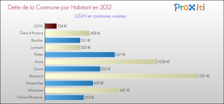 Dette par habitant de la commune en 2012 pour UZAN et les communes proches Comparaison de la dette par habitant de la commune en 2012 pour UZAN et les communes voisines