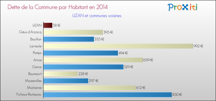 Dette par habitant de la commune en 2014 pour UZAN et les communes proches Comparaison de la dette par habitant de la commune en 2014 pour UZAN et les communes voisines
