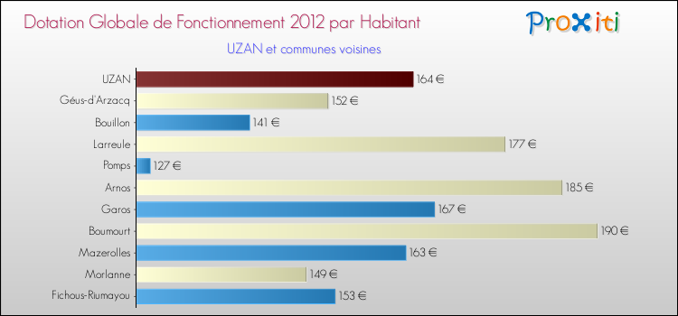 Montant des dotations globales de fonctionnement DGF par Habitant pour UZAN et les communes proches Comparaison des des dotations globales de fonctionnement DGF par habitant pour UZAN et les communes voisines