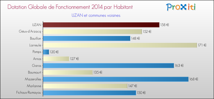 Montant des dotations globales de fonctionnement DGF par Habitant pour UZAN et les communes proches en 2014. Comparaison des des dotations globales de fonctionnement DGF par habitant pour UZAN et les communes voisines en 2014.